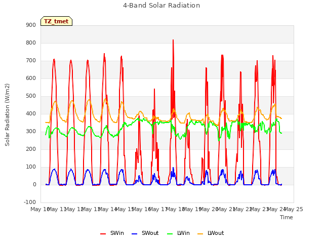 plot of 4-Band Solar Radiation