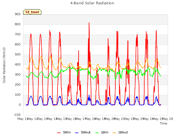 plot of 4-Band Solar Radiation