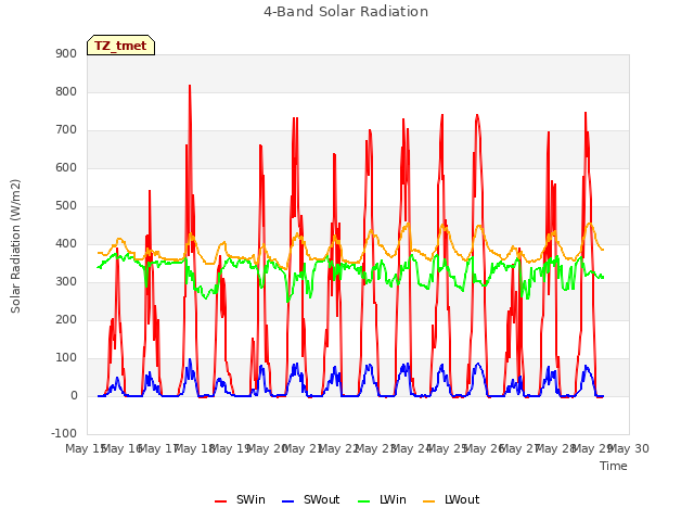 plot of 4-Band Solar Radiation