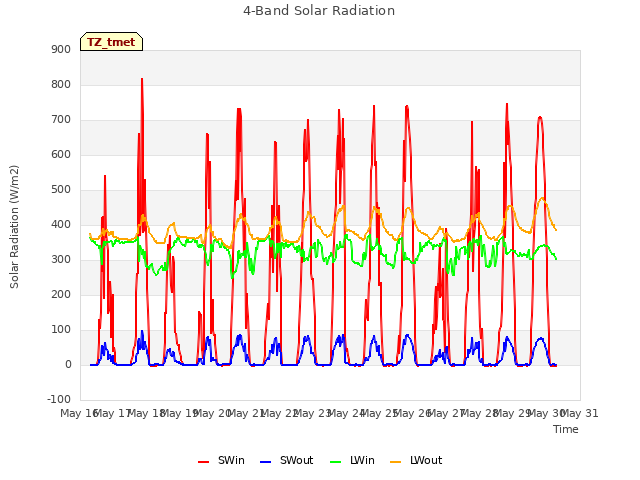 plot of 4-Band Solar Radiation