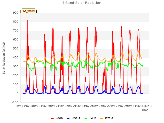 plot of 4-Band Solar Radiation