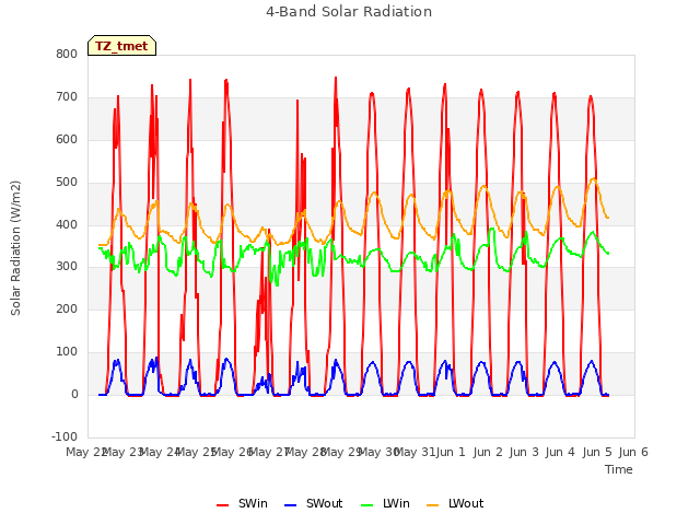 plot of 4-Band Solar Radiation