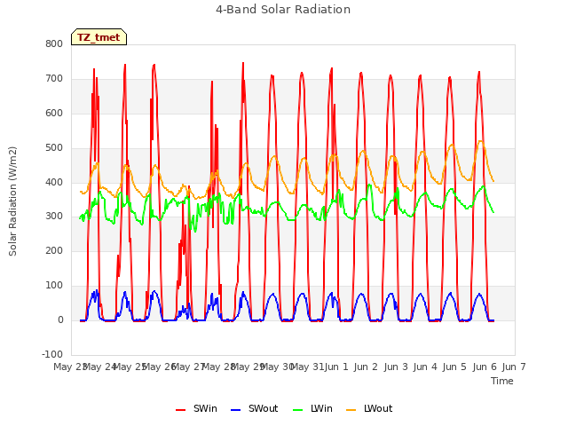 plot of 4-Band Solar Radiation