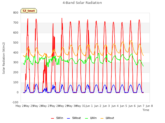 plot of 4-Band Solar Radiation