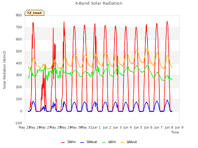 plot of 4-Band Solar Radiation