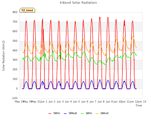 plot of 4-Band Solar Radiation