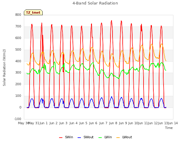 plot of 4-Band Solar Radiation