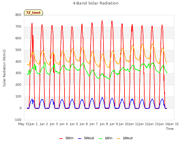 plot of 4-Band Solar Radiation