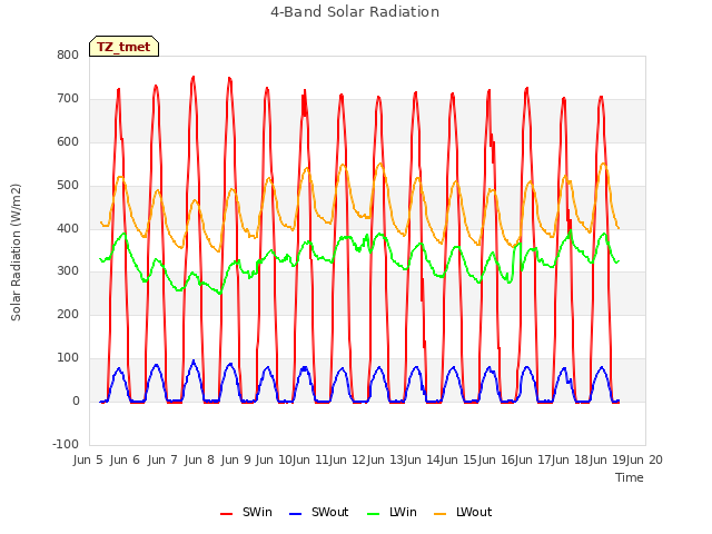 plot of 4-Band Solar Radiation