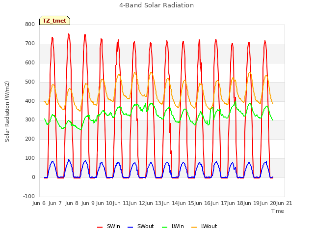 plot of 4-Band Solar Radiation