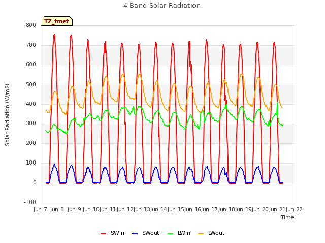 plot of 4-Band Solar Radiation