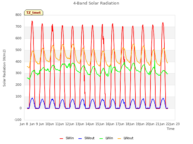 plot of 4-Band Solar Radiation