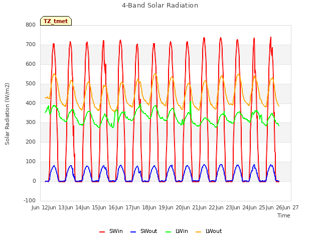 plot of 4-Band Solar Radiation