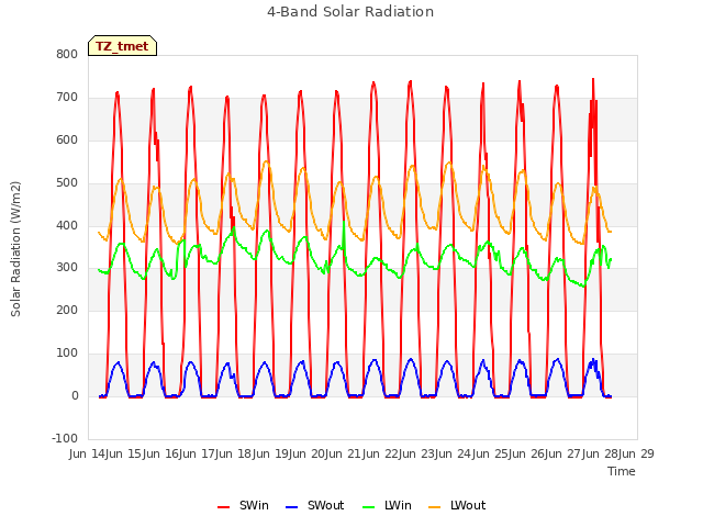 plot of 4-Band Solar Radiation