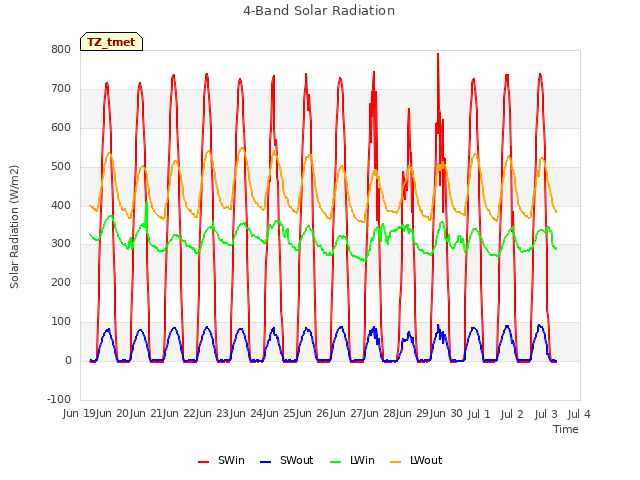 plot of 4-Band Solar Radiation