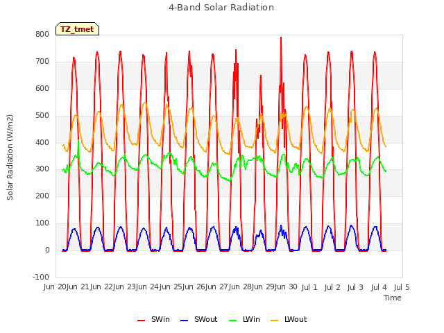 plot of 4-Band Solar Radiation