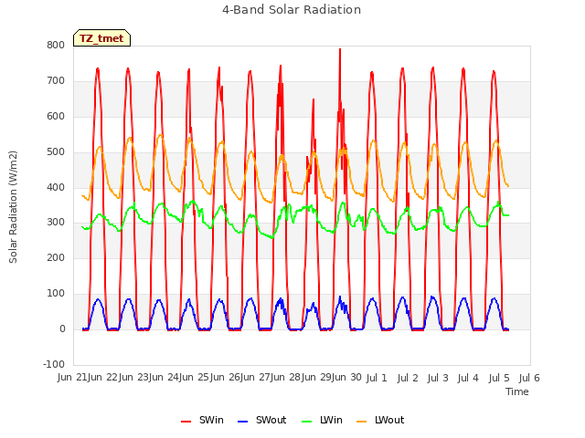 plot of 4-Band Solar Radiation