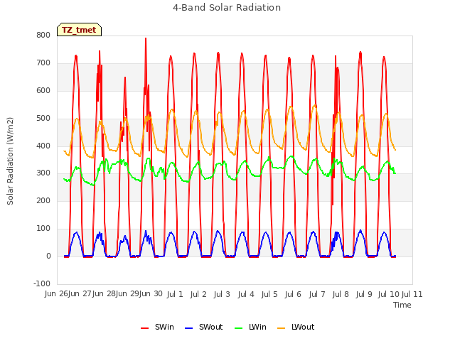 plot of 4-Band Solar Radiation