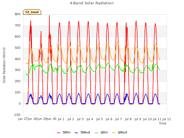 plot of 4-Band Solar Radiation