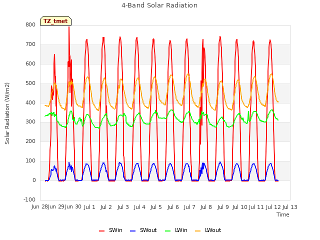 plot of 4-Band Solar Radiation