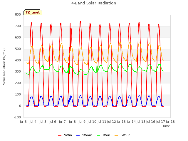 plot of 4-Band Solar Radiation