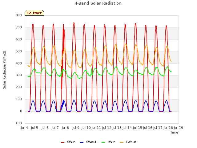 plot of 4-Band Solar Radiation