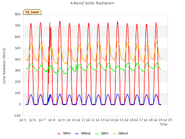 plot of 4-Band Solar Radiation