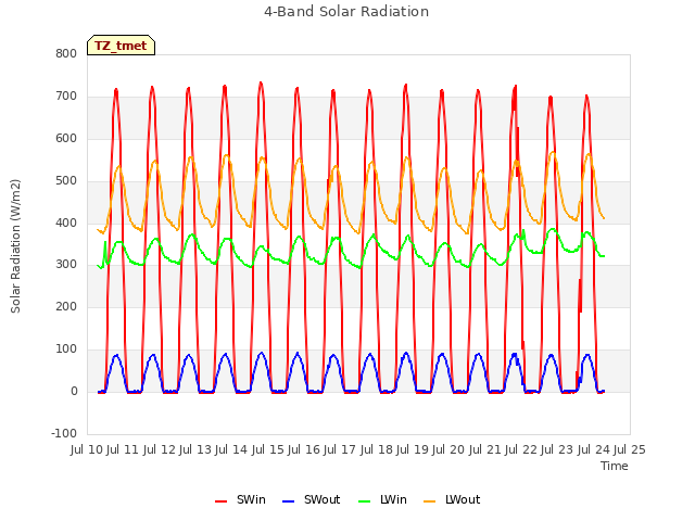 plot of 4-Band Solar Radiation