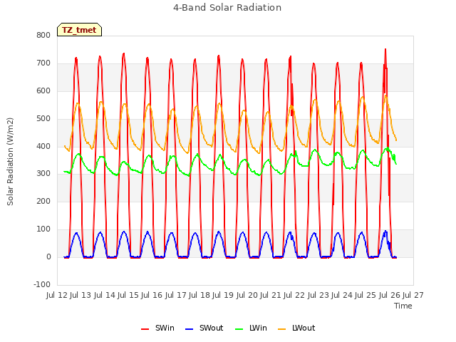 plot of 4-Band Solar Radiation