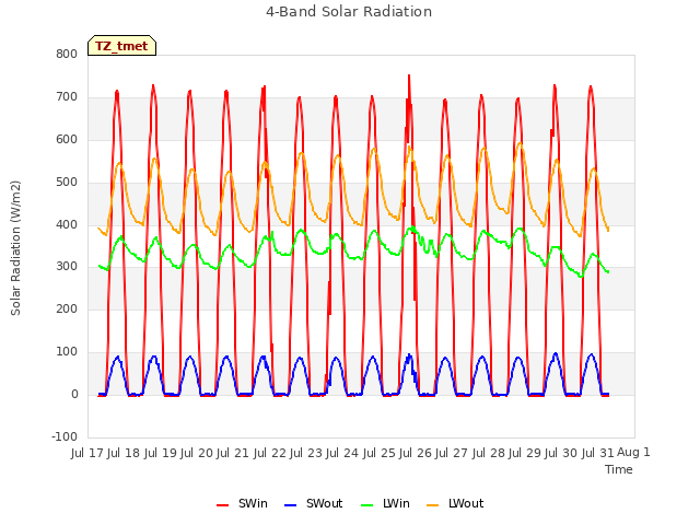 plot of 4-Band Solar Radiation