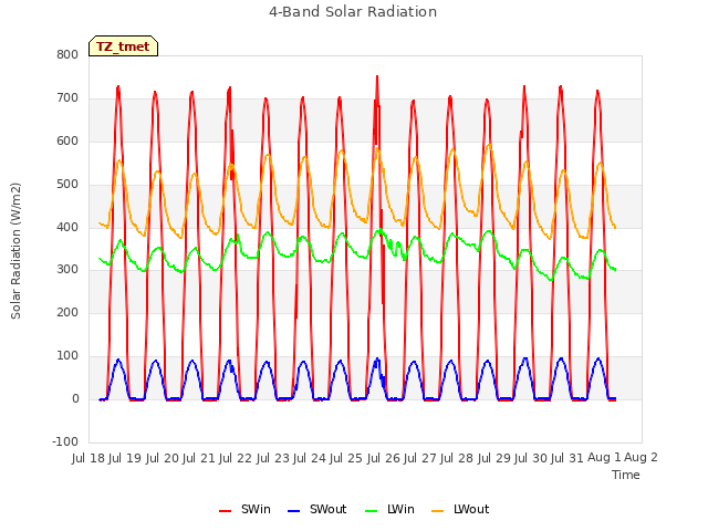 plot of 4-Band Solar Radiation