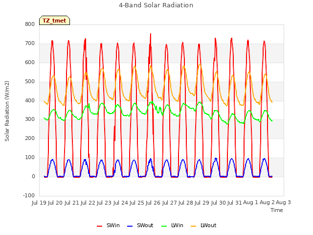 plot of 4-Band Solar Radiation