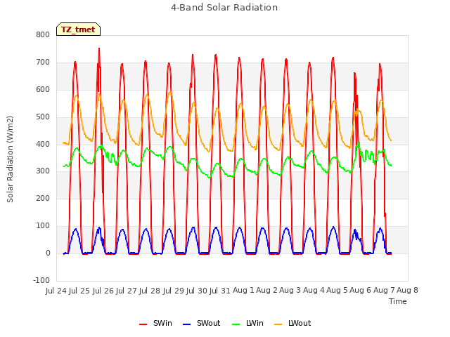 plot of 4-Band Solar Radiation