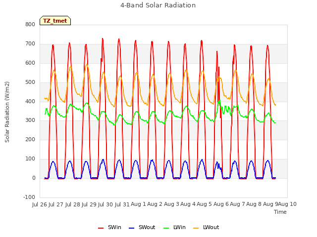 plot of 4-Band Solar Radiation