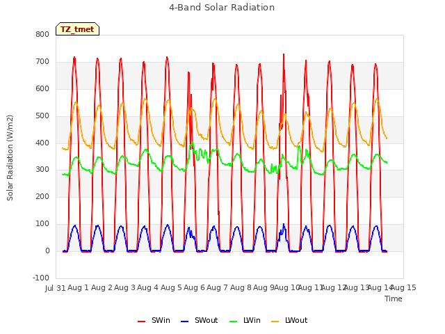 plot of 4-Band Solar Radiation