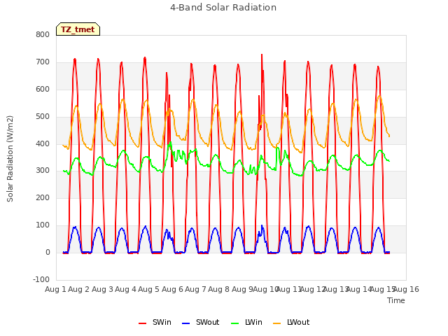 plot of 4-Band Solar Radiation