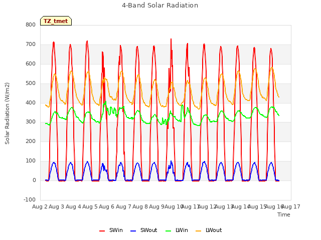 plot of 4-Band Solar Radiation