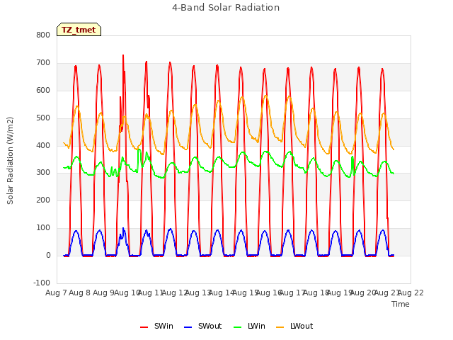 plot of 4-Band Solar Radiation