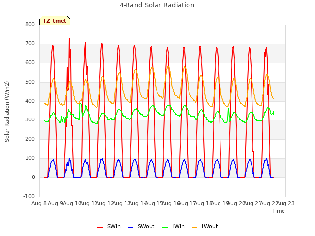 plot of 4-Band Solar Radiation