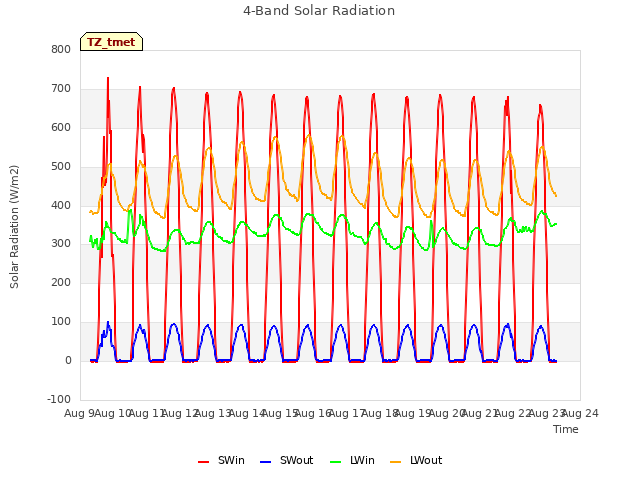 plot of 4-Band Solar Radiation