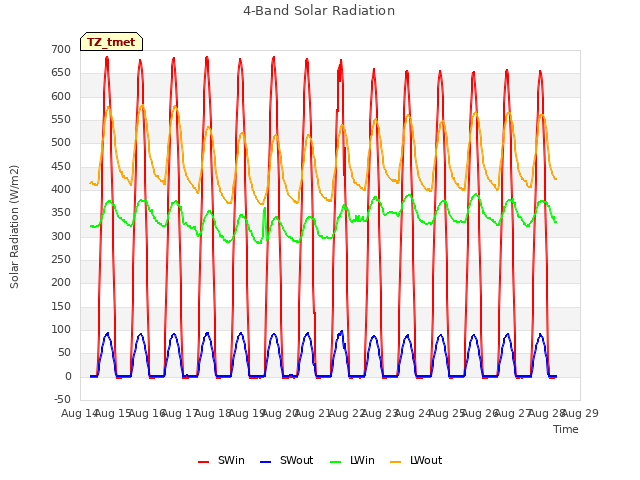 plot of 4-Band Solar Radiation