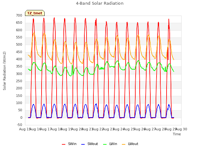 plot of 4-Band Solar Radiation