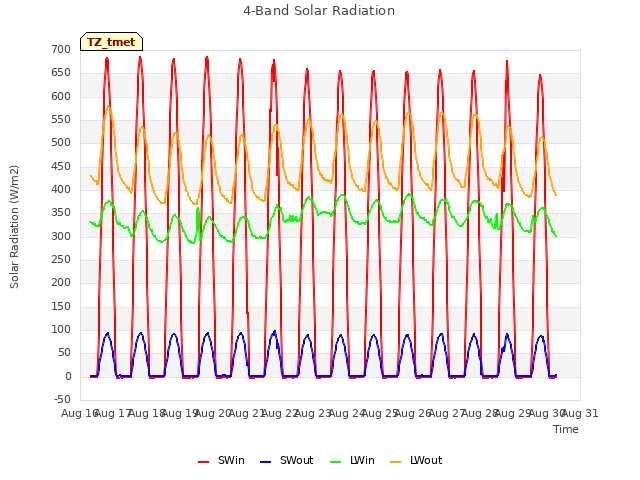 plot of 4-Band Solar Radiation