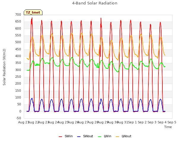 plot of 4-Band Solar Radiation