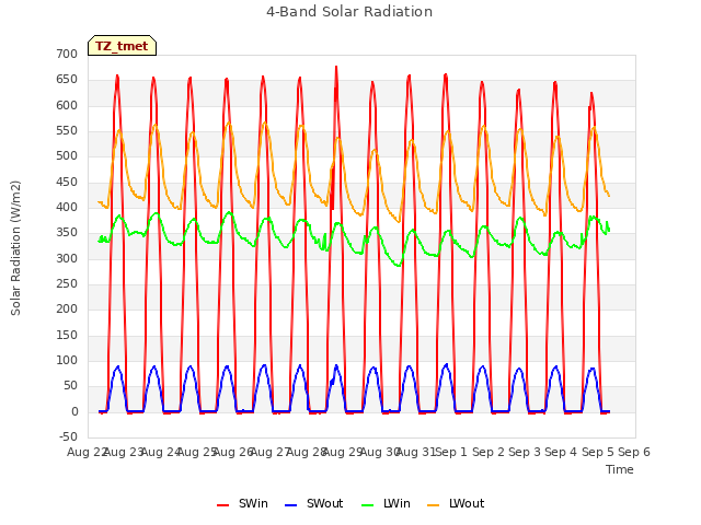 plot of 4-Band Solar Radiation