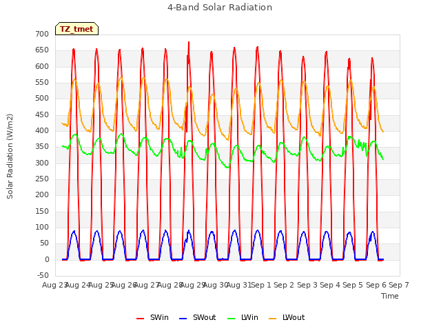 plot of 4-Band Solar Radiation