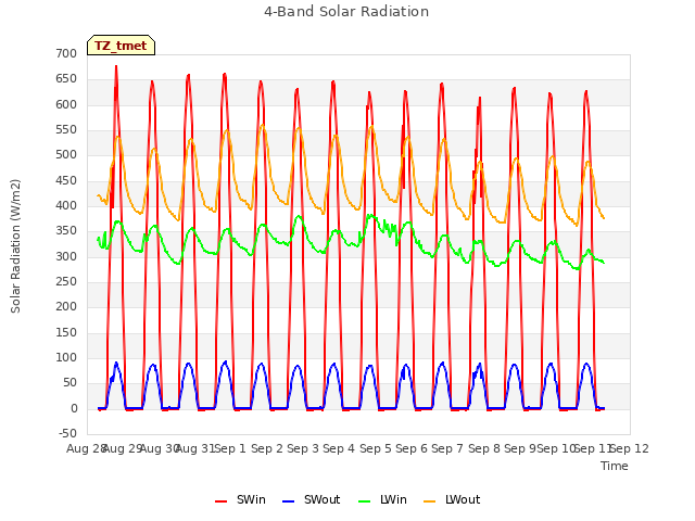 plot of 4-Band Solar Radiation