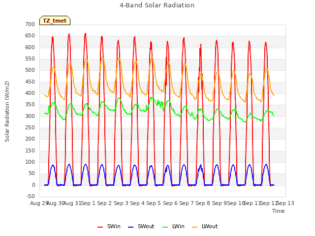 plot of 4-Band Solar Radiation