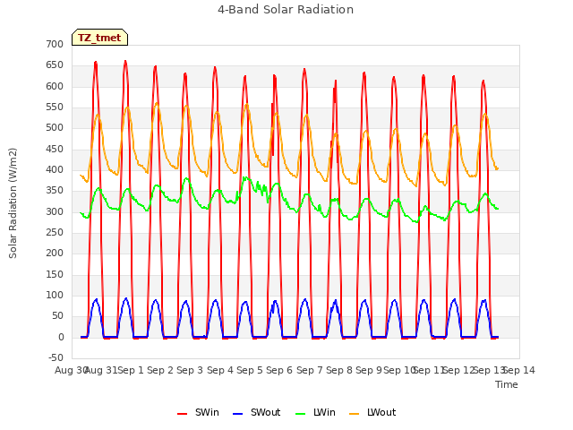 plot of 4-Band Solar Radiation