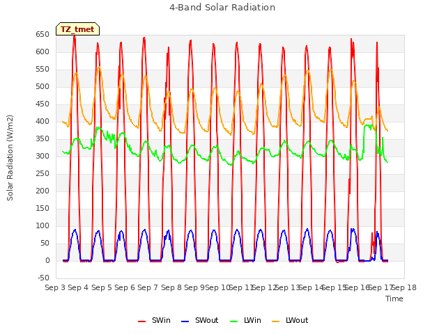 plot of 4-Band Solar Radiation